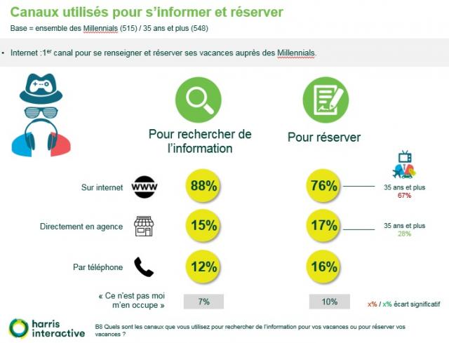 Haris Interactive Les Canaux Utilises Par Les Millenials Pour Choisir Leur Vacancesphoto 7